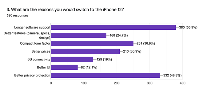iPhone 12 có sức hút "khổng lồ" với người dùng Android - 2
